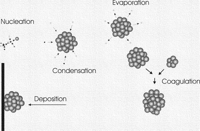 Εικόνα 3:Διαδικασίες σχηματισμού σωματιδίων (πυρηνοποίηση-συμπύκνωσησυσσωμάτωση) Α.3.4.