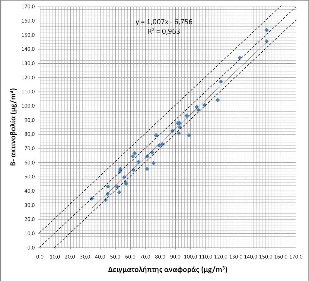 Αποτελέσματα μετρήσεων και συζήτηση 113 Στο διάγραμμα 6.3 που ακολουθεί φαίνεται η σχέση μεταξύ των μετρήσεων του δειγματολήπτη αναφοράς και της μεθόδου β- ακτινοβολίας. Διάγραμμα 6.