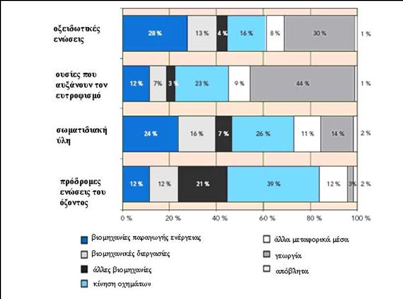 Αιωρούμενα σωματίδια της ατμόσφαιρας 11 στερεών σωματιδίων ή σταγονιδίων), οπότε αντίστοιχα ονομάζονται αέριοι ή σωματιδιακοί ρύποι (Κουϊμτζής και συν., 1998).