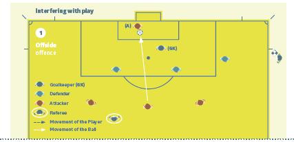 4. OFFSIDE Παράβαση οφσάιντ ΟΦΣΑΙΝΤ Τρόπος παράβασης οφσάιντ Συνέχεια παιχνιδιού Δεν υπάρχει παράβαση οφσάιντ ΌΧΙ ΟΦΣΑΙΝΤ Κίνηση της μπάλας Κίνηση του παίκτη Εικόνα (1) Επηρεάζοντας το παιχνίδι