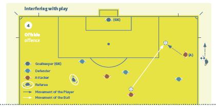 Εικόνα (4) Επηρεάζοντας το παιχνίδι Ένας παίκτης ευρισκόμενος σε θέση offside (A) μπορεί να τιμωρηθεί πριν παίξει ή αγγίξει τη