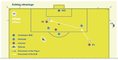 Εικόνα (12) Αποκομίζοντας ένα πλεονέκτημα Το σουτ από ένα συμπαίκτη (Α) αναπηδά από τον τερματοφύλακα. Ο παίκτης (Β) είναι σε κανονική θέση και παίζει τη μπάλα.