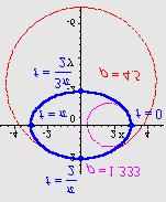 . Izacunaj polumje zakivljenosti elipse zadane u paametaskom obliku za inteval 0 t, u vhovima ( t = 0, t=, t =, t = = cost = sin = cost = sint = cost = sint Polumje: ρ = sin ( t + cost ( + ( sint + (
