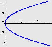 cos = cot cotcsc cotcsc sin = sin = = 7. Zadana je Ahimedova spiala, =. Izacunaj jednadzbu tangente u tocki = = i kut β sto ga tangenta zatvaa sa adijvektoom.