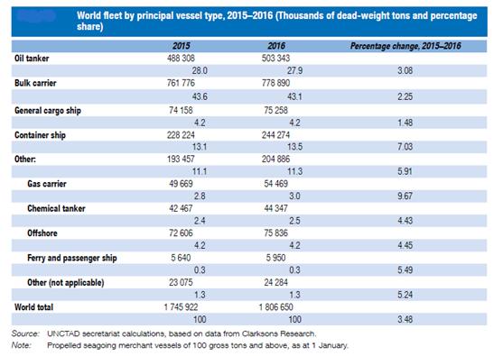 5 Πίνακας1: World fleet by principal vessel type, 2015-2016 Πηγή: UNCTAD, Review of Maritime Transport, διαθέσιμο στο: http://unctad.org/en/pages/statistics.