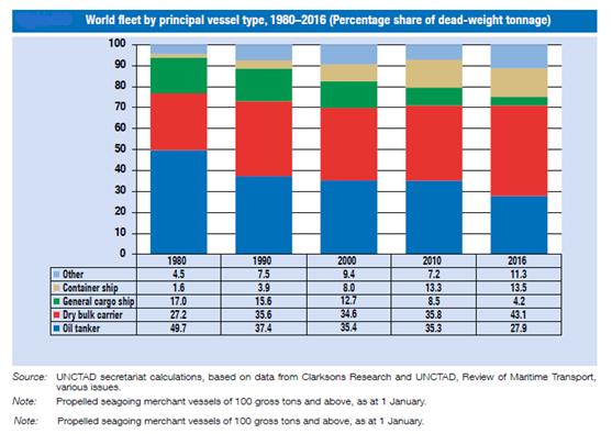 7 Διάγραμμα 2: World fleet by principal vessel type, 1980-2016 Πηγή: UNCTAD, Review of Maritime Transport, διαθέσιμο στο: http://unctad.org/en/pages/statistics.