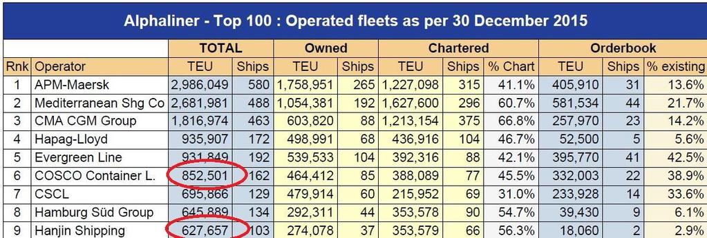 26 TEU σε 1.524. 000 TEU, το τέταρτο τρίμηνο του 2015 και λίγα 3μηνα πριν την έναρξη της πτώσης της χωρητικότητας της HANJIN.