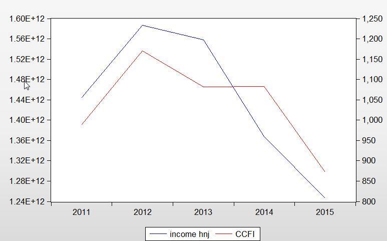 33 Διάγραμμα 13. Income Hanjin and CCFI (2011-2015) Στη συνέχεια και σύμφωνα με τον παρακάτω πίνακα 15, οι πωλήσεις το πρώτο μισό του 2016 (δηλαδή μια ανάσα πριν την χρεοκοπία) μειώνονται κατά 1.
