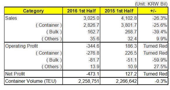 Πίνακας 15. Διαφορά στα έσοδα της Hanjin μεταξύ πρώτου μισού του 2015 και πρώτου μισού του 2016.