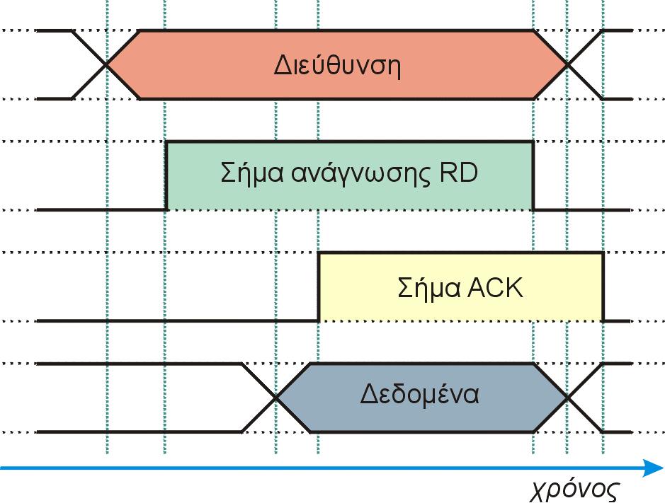 Οργάνωση Μνήµης Μάθηµα 4.