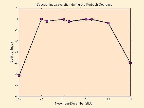Εικόνα 6: Συναρτήσεις σύζευξης μετρητών νετρονίων Συμπεράσματα Στα πλαίσια της παρούσας εργασίας μελετήθηκε η μείωση Forbush του Νοεμβρίου 2000, η οποία ήταν ένα ιδιαίτερα σημαντικό γεγονός αφού κατά