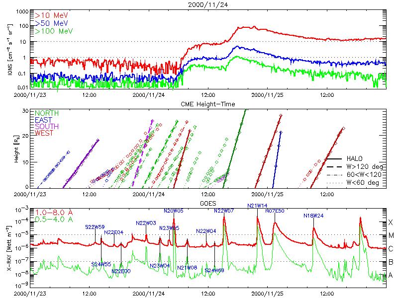 Εικόνα 3: Απεικόνιση της ροής των πρωτονίων όπως καταγράφηκαν από τους δορυφόρους GOES, των στεμματικών εκροών μάζας που καταγράφηκαν την περίοδο 23/11/2000-26/11/2000 και των αντίστοιχων ηλιακών