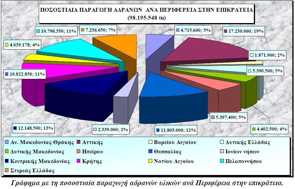 Σύμφωνα με εκτίμηση του ΥΠΕΚΑ (2009) 1.1.2. Η ΑΓΟΡΑ ΤΩΝ ΑΔΡΑΝΩΝ ΣΤΗΝ ΕΛΛΑΔΑ Σημαντικός είναι ο κλάδος των αδρανών υλικών στην Ελλάδα, τόσο από απόψεως παραγωγής όσο και από απόψεως αριθμού λατομείων.