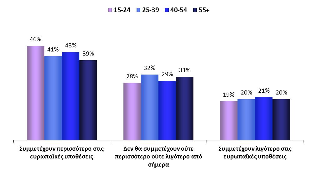 Ηλικιακές ομάδες Η. ΕΝΔΙΑΦΕΡΟΝ ΓΙΑ ΕΥΡΩΠΑΪΚΕΣ ΥΠΟΘΕΣΕΙΣ ΣΗΜΕΡΑ ΚΑΙ ΑΥΡΙΟ ΕΣΤΊΑΣΗ ΣΤΗΝ ΗΛΙΚΊΑ 1.