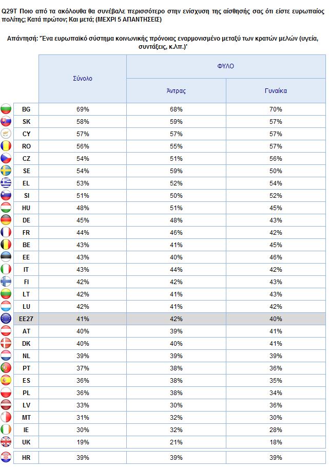 2. Εθνικά αποτελέσματα Γ.