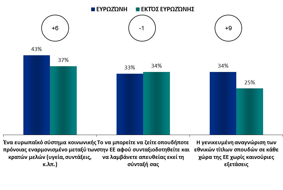 Ευρωζώνη - Εκτός ευρωζώνης Γ. ΠΩΣ ΘΑ ΕΝΙΣΧΥΣΕΤΕ ΤΟ ΑΙΣΘΗΜΑ ΤΗΣ ΕΥΡΩΠΑΪΚΗΣ ΙΘΑΓΕΝΕΙΑΣ; ΕΣΤΊΑΣΗ ΣΤΙΣ ΧΏΡΕΣ ΕΝΤΌΣ/ΕΚΤΌΣ ΕΥΡΩΖΏΝΗΣ 1.