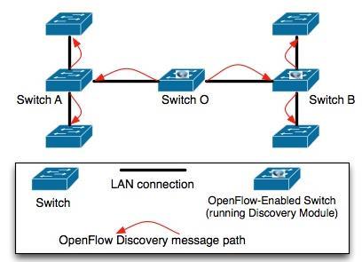 3 Διαδρομή μηνύματος LLDP Στην περίπτωση που αναφέρεται (Δίκτυα SDN), όμως, αυτό που πραγματικά συμβαίνει είναι η χρήση του πρωτοκόλλου OpenFlow Discovery που εκμεταλλεύεται τη λειτουργικότητα του