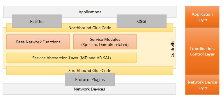 2.3.1 Το Opendaylight Το Project Opendaylight είναι ένα συνεργατικό εγχείρημα ελεύθερου λογισμικού υπό την αιγίδα του συνδέσμου Linux Foundation και την υποστήριξη περισσότερων από 40 εταιρειών με