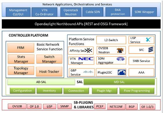 Σχήμα 2.6 Πλήρης αρχιτεκτονική ODL Στο περιβάλλον του Opendaylight ο ελεγκτής λειτουργεί σαν ενδιάμεσο λογισμικό (middleware).