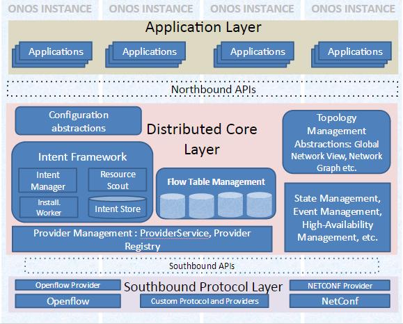 Η αρχιτεκτονική του ONOS μπορεί να ερμηνευθεί ως συλλογή πολλαπλών υποσυστημάτων τριών σειρών (three-tiered), όπου κάθε υποσύστημα εκτελεί μία υπηρεσία και έχει υλοποιηθεί ως συνδυασμός συνιστωσών σε