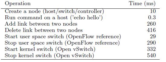 Πίνακας 4.2 Πίνακας μετρήσεων χρόνου εγκατάστασης και τερματισμού καθώς και χρήση μνήμης για δίκτυα με H hosts και S switches. Οι δοκιμές έγιναν σε Debian 5/Linux 2.6.33.1 VM στο VMware Fusion 3.