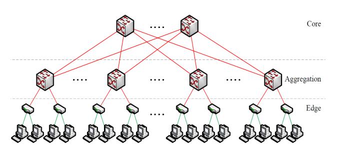 5.2 Τύποι δικτύων Data Center Οι σύγχρονες αρχιτεκτονικές DCN είναι κυρίως τοπολογίες τριών στρωμάτων.