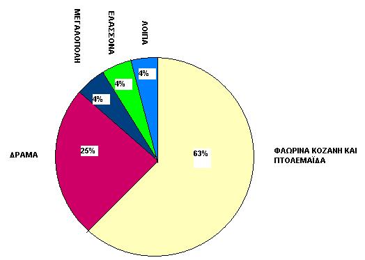 Τα συνολικά απολήψιµα λιγνιτικά αποθέµατα των σηµαντικότερων περιοχών της Ελλάδα όπως φαίνεται στο σχήµα ανέρχονται σε 3842 εκ. τόνους.