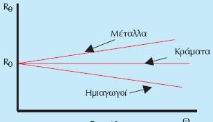 Η ειδική αντίσταση ενός υλικού εκφράζει ποσοτικά την εξάρτηση της αντίστασης από την φύση του υλικού και την θερμοκρασία και στο διεθνές σύστημα μετρείται σε Ω m.