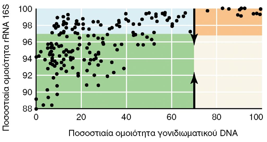 ΣΥΣΧΕΤΙΣΜΟΣ ΜΕΤΑΞΥ ΤΗΣ ΟΜΟΙΟΤΗΤΑΣ ΤΩΝ ΑΛΛΗΛΟΥΧΙΩΝ ΤΟΥ ΡΙΒΟΣΩΜΑΤΙΚΟΥ RNA 16S ΚΑΙ ΤΗΣ ΥΒΡΙΔΟΠΟΙΗΣΗΣ ΤΟΥ ΓΟΝΙΔΙΩΜΑΤΙΚΟΥ DNA, ΣΕ ΔΙΑΦΟΡΑ ΖΕΥΓΗ ΟΡΓΑΝΙΣΜΩΝ Εικόνα 11.