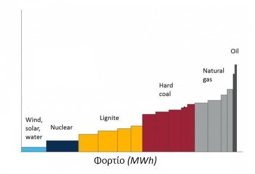 /ΜWh Οριακή Τιμή Συστήματος ζήτηση φορτίου Σχήμα 1.