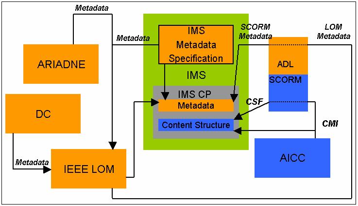 Σχήµα 6.5: ια-σχέσεις προτύπων Τέλος, κάποια πρότυπα για µοντελοποίηση της δοµής περιεχοµένου είναι τα παρακάτω: AICC SCORM Content Structure Format (CSF) IMS CP Information Model 6.2.