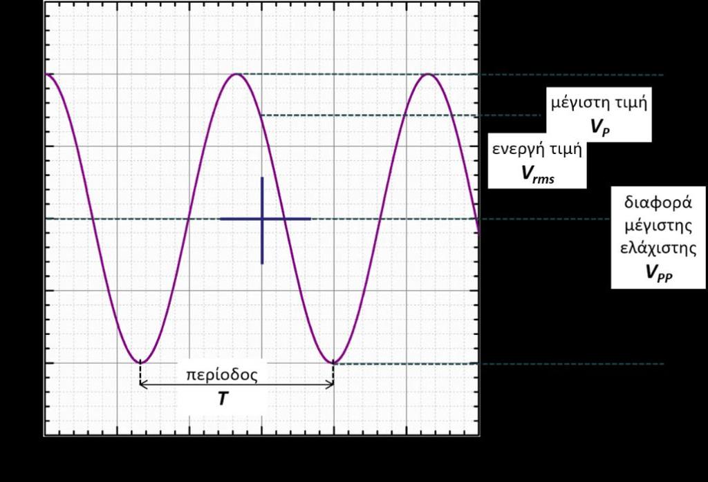 2.2 Χαρακτηριστικά μεγέθη μιας εναλλασσόμενης τάσης εξίσωση Όταν η τάση V σε κάποιο σημείο ενός κυκλώματος είναι εναλλασσόμενη, τότε δίνεται από την V = V P sin(ωt) (1) όπου V P είναι το πλάτος της