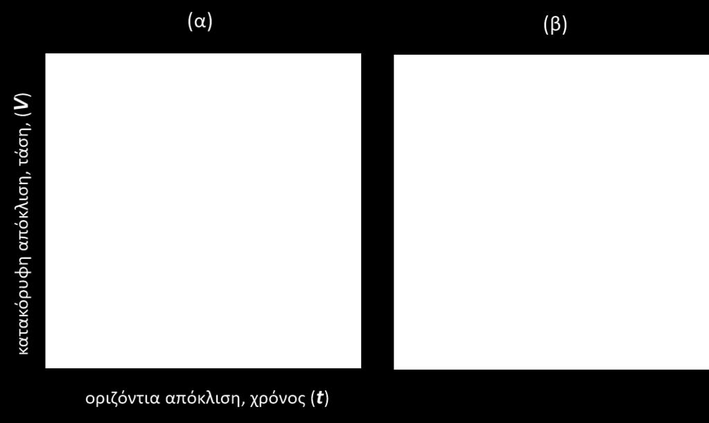 απαλείφεται ο χρόνος μεταξύ τους ώστε να προκύψει μια σχέση V 1 συναρτήσει του V 2, δηλαδή ο παλμογράφος σε αυτή τη λειτουργία αναπαριστάνει τάση συνάρτηση τάσης. Όπως φαίνεται στο σχήμα 8.