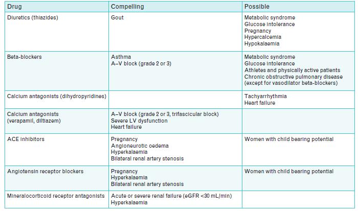 Compelling and possible contra-indications to the use of antihypertensive