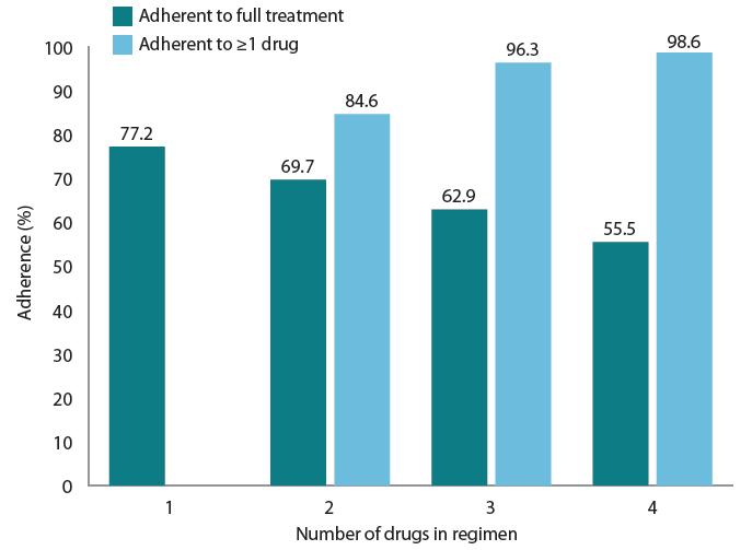 Hypertension drug treatment adherence (Fung