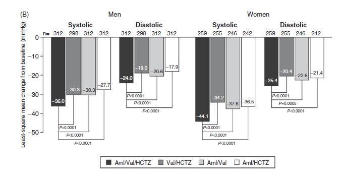 Effects of demographics on the antihypertensive efficacy of triple therapy with amlodipine, valsartan, and