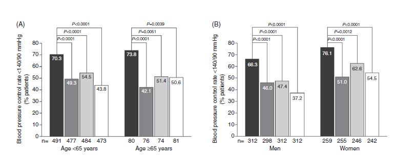 Effects of demographics on the antihypertensive efficacy of triple therapy with amlodipine, valsartan, and