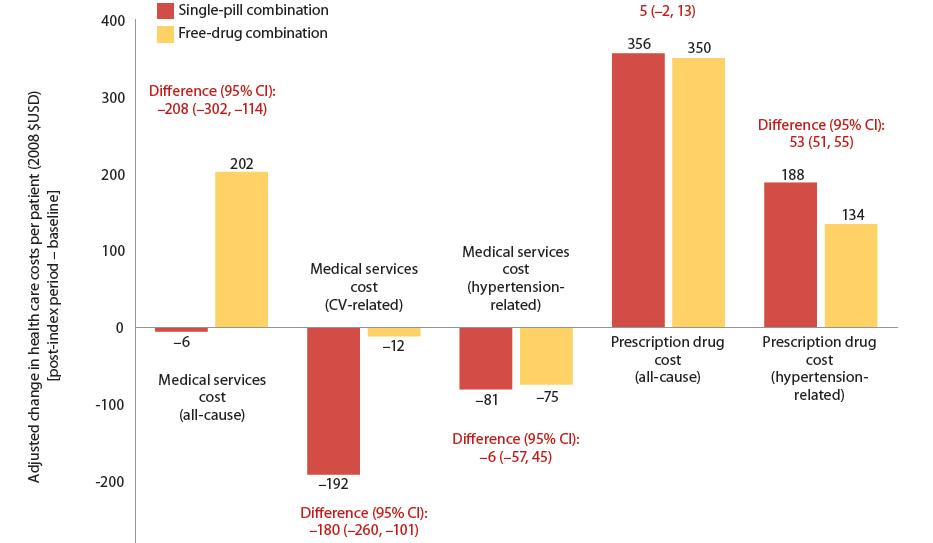 Change from baseline in health care costs in patients with