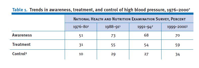 Trends in awareness, treatment, and