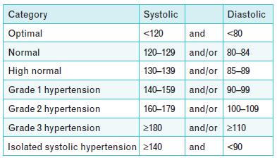 2013 ESH/ESC Guidelines for the management of arterial hypertension Prompt initiation of drug treatment is recommended in