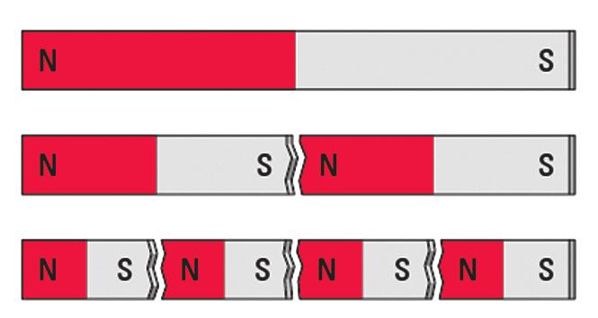تمام آهنرباها هم قطب N دارند و هم قطب S. اگر یک آهنربای میله ای را دو قسمت کنید هر بخش آن دوباره دارای دو قطب آهنربایی است )شکل 3 5(.