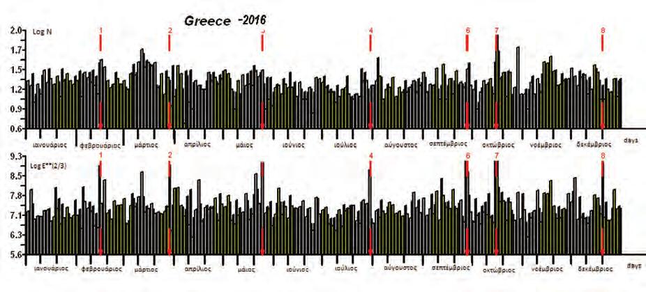 Ο.Α.Σ.Π. ΔΡΑΣΤΗΡΙΟΤΗΤΕΣ 2016 Πίνακας 12. Σεισμοί με μέγεθος Μ L 5 για το έτος 2016 n Ημερομηνία Ώρα hh mm sec Γεωγραφικό Πλάτος Γεωγραφικό Μήκος Περιοχή Βάθος km M L 1 15 Φεβρουαρίου 18 55 00.4 37.