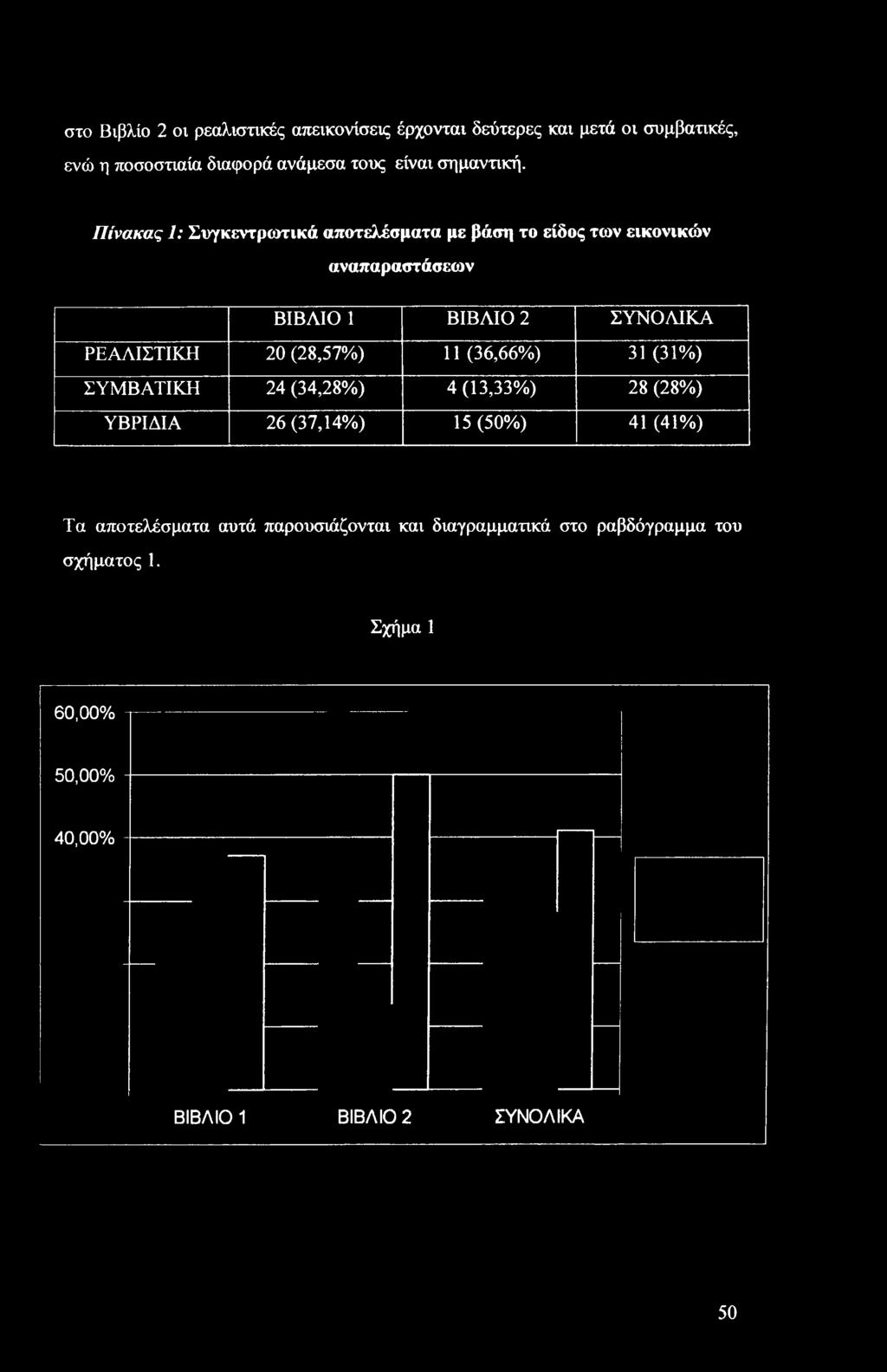 (34,28%) 4(13,33%) 28 (28%) ΥΒΡΙΔΙΑ 26 (37,14%) 15(50%) 41 (41%) Τα αποτελέσματα αυτά