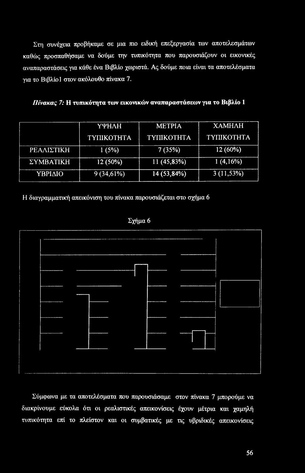 του πίνακα παρουσιάζεται στο σχήμα 6 Σχήμα 6 Σύμφωνα με τα αποτελέσματα που παρουσιάσαμε στον πίνακα 7 μπορούμε να διακρίνουμε