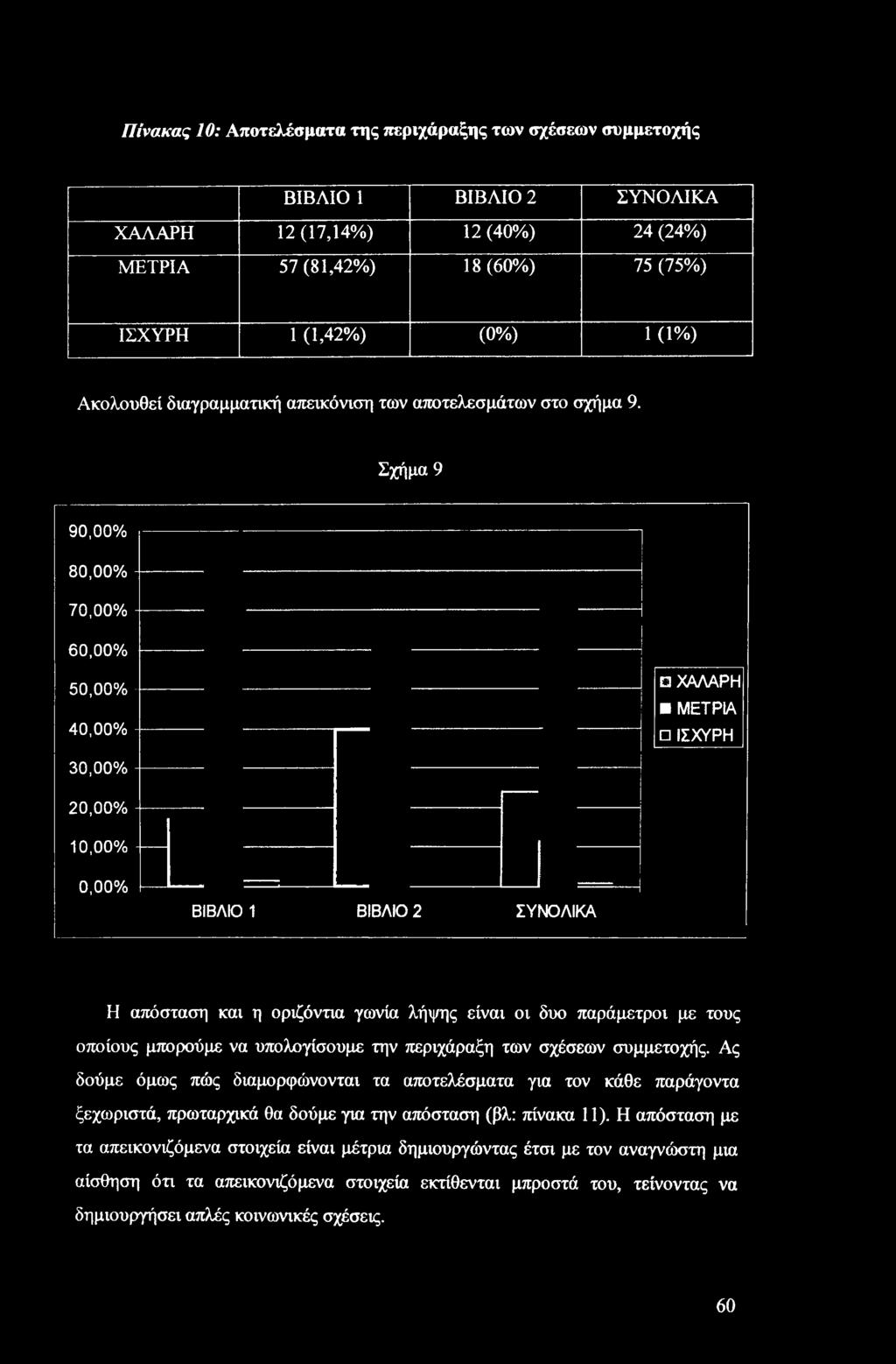 Σχήμα 9 90,00% 80,00% 70,00% 60,00% 50,00% 40,00% ΧΑΛΑΡΗ ΜΕΤΡΙΑ ΙΣΧΥΡΗ 30,00% 20,00% 10,00% 0,00% ΒΙΒΛΙΟ 1 ΒΙΒΛΙΟ 2 ΣΥΝΟΛΙΚΑ Η απόσταση και η οριζόντια γωνία λήψης είναι οι δυο παράμετροι με τους