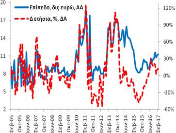 δις ευρώ και 2/2016: 155,4 δις ευρώ). +0,2% (1/2017: +0,4% και 2/2016: -16,1%).