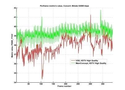 Στην Εικόνα 86 φαίνεται η ποιότητα ανά πλαίσιο (per-frame quality) για τα codecs VSS και MainConcept. Παρατηρείται μία ύφεση στη ποιότητα στην αρχή και αύξηση στο τέλος του video.