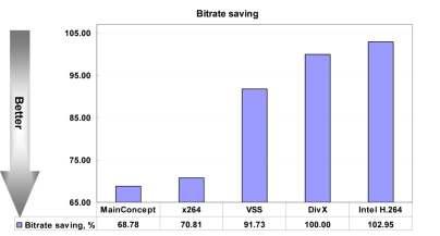 MainConcept X264 VSS DivX Intel H.