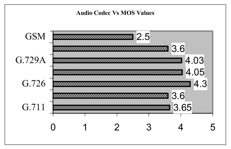 Όπως παρατηρούμε το codec G.726 έχει αποσπάσει την μεγαλύτερη βαθμολογία (4.