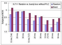 ανάλογη της τυχαίας απώλειας πακέτων, υπό όμοιες συνθήκες, καθώς αποκόβονται μεγαλύτερα κομμάτια και το φαινόμενο αυτό αναμένεται να είναι πιο ενοχλητικό.